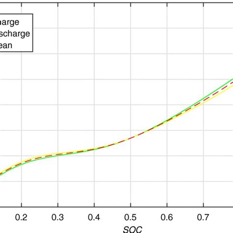 Battery Soc Ocv Average Curve Under Intermittent Charge And Discharge Test Download Scientific