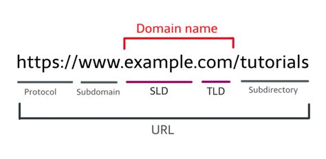 Домен доменне ім я сайту що це і як його підібрати Блог Elit Web