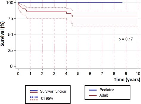 Kaplan Meier Survival Curve After Heart Transplantations According To Download Scientific