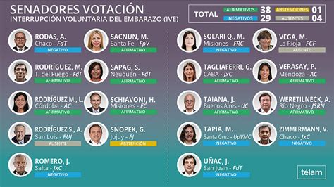 Así Votaron Senadores Y Senadoras En La Histórica Sanción De La Ley Radio Kermes