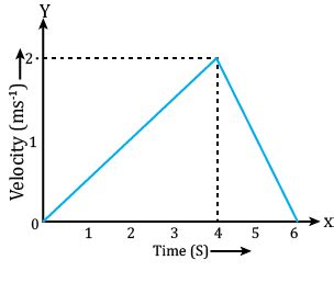 Figure Shows The Velocity Time Graph Of A Particle Moving Along