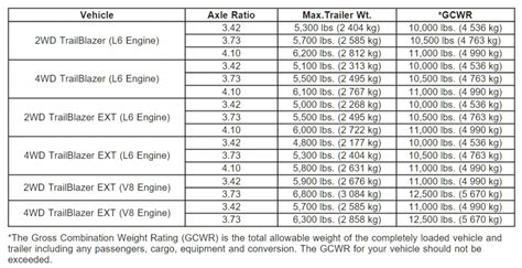 2002 2009 Chevrolet Trailblazer Towing Capacities Let S Tow That