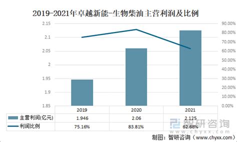 2021年中国生物柴油行业市场供需及主要企业经营分析 图 智研咨询