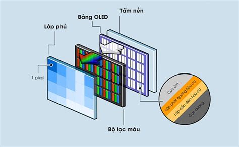 So sánh công nghệ IPS OLED AMOLED Super AMOLED Màn hình nào tốt hơn