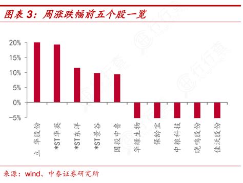 我想了解一下周涨跌幅前五个股一览具体情况如何行行查行业研究数据库