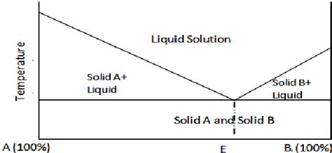 PHASE DIAGRAM OF A SIMPLE EUTECTIC MIXTURE WITH NEGLIGIBLE SOLID ...