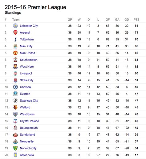 Trudiogmor: Premier League Table 2015 Week 6