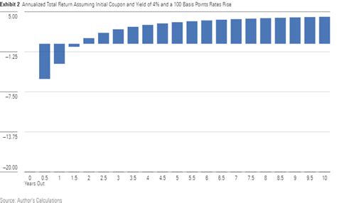 What to Expect From Bond Total Returns When Interest Rates Rise | Morningstar