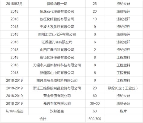 2018年px、聚酯工厂新增产能及检修一览表纺织快报