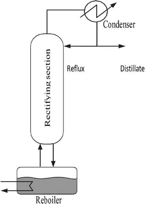 Process Flow Diagram Of The Batch Distillation Process For Act Hep