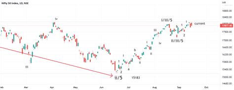 Nifty Analysis For Nse Nifty By Deepgups — Tradingview India