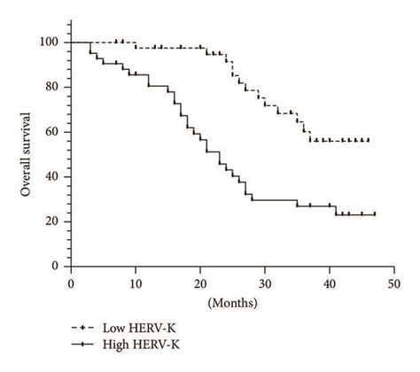 High Level Of HERV K HML 2 Predicts Poor Survival In HCC Patients