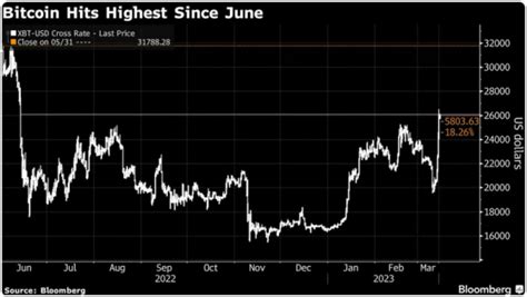 Bitcoin Price Raised 30 In 4 Days Metaverse Connect