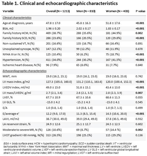 Echocardiographic Sex Differences In Hypertrophic Cardiomyopathy Potential Impact On Outcome