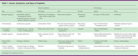 Candidal Vulvovaginitis