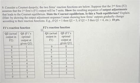 Solved Consider A Cournot Duopoly The Two Firms Chegg