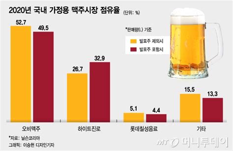 오비맥주 점유율 1위 지켰다집에서 절반이 카스 마셔 네이트 뉴스