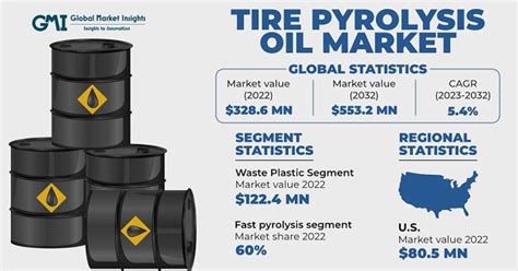 Tire Pyrolysis Oil Market Size Share Global Report