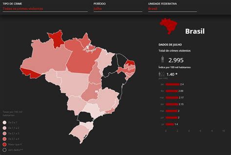 Brasil registra 3 mil assassinatos em julho já são 30 mil no ano