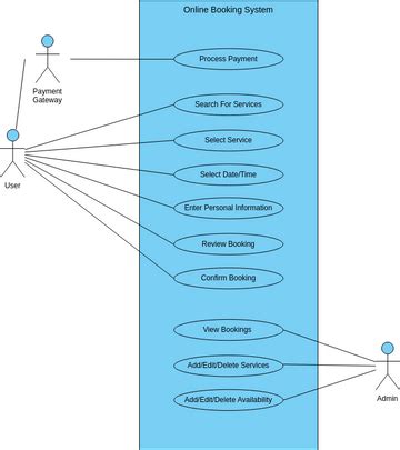 Online Booking Use Case Diagram Visual Paradigm User Contributed