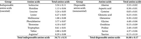 Amino Acid Profile Total Amino Acids Mgg Leaves Dw Of Plantago