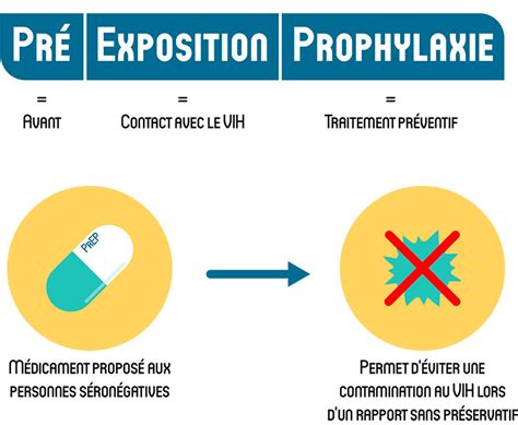 La Prep Le Traitement Pr Ventif Pour Les Personnes Tr S Expos Es Au