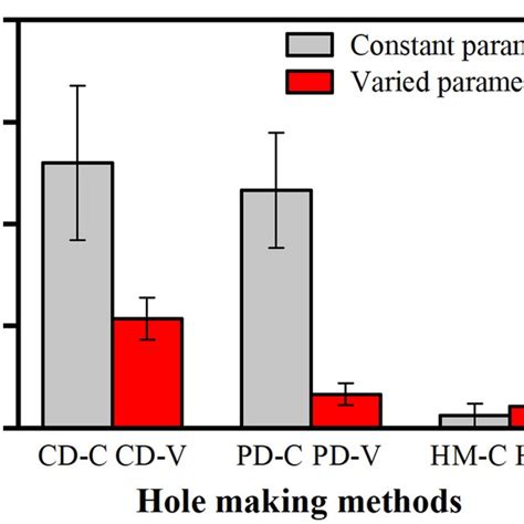 Hole Entry And Exit Morphology Produced By Different Hole Making