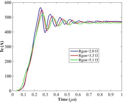 Hybrid Module Igbt Turnon Waveforms With Different Rgon Values