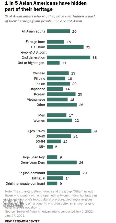 为融入美国社会15的亚裔隐藏了自己的文化传统