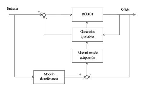 7 Control Adaptativo Con Modelo De Referencia Download Scientific Diagram