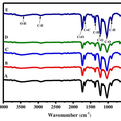 Fourier Transform Infrared Ftir Spectra For Detecting The Download Scientific Diagram