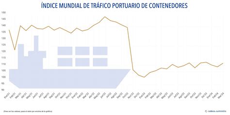 El Tr Fico Mundial De Contenedores Aument Ligeramente En Marzo