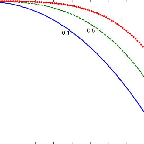 Plot Of Eos Parameter Versus Cosmic Time With α 1 Download Scientific Diagram