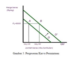 Perbedaan Kurva Permintaan Dan Penawaran Beserta Contohnya Gramedia