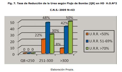 TASA DE REDUCCIÓN DE LA UREA COMO MARCADOR DE ADECUACIÓN EN DIÁLISIS