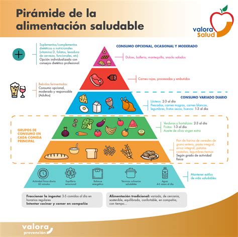 Pirámide De La Alimentación Saludable Valora Prevención