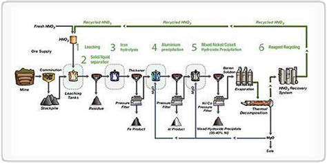 The Direct Nickel Process Total Materia