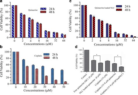 Cytotoxicity Effect Of Quinacrine Cisplatin And Quinacrine Loaded Nlc