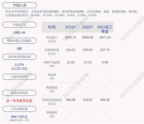 中国人保：第二大股东社保基金会累计减持公司a股约317亿股发布公告