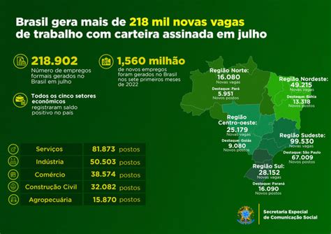 Brasil Gera Mais De 218 Mil Novos Empregos Carteira Assinada Em