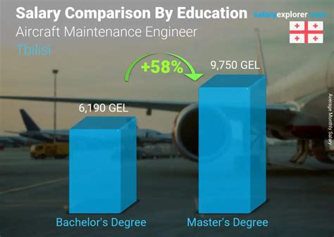 Aircraft Maintenance Engineer Average Salary In Tbilisi 2023 The Complete Guide