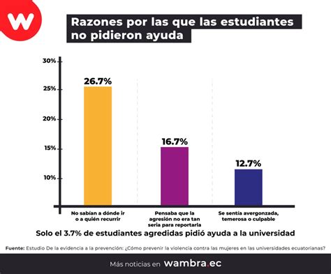 La Violencia M S N En Las Universidades El Acoso Sexual Wambra