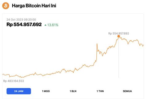 Harga Bitcoin Btc Meroket Hari Ini Ini Faktor