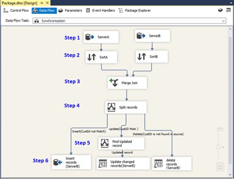 Synchronize Table Data Using A Merge Join In Ssis