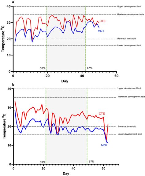 Temperature Trace For The Core Of A Nest Of Bassiana Duperreyi Showing Download Scientific