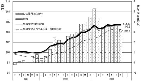 水戸市消費者物価指数（令和2年（2020年）基準） 令和5年（2023年）7月分 ／茨城県