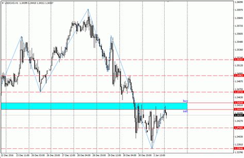 Analisa Scalping USD CAD 3 Januari 2017