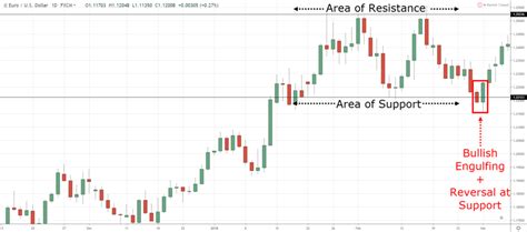 Complete Guide To Trend Reversal Trading As A Trading Strategy