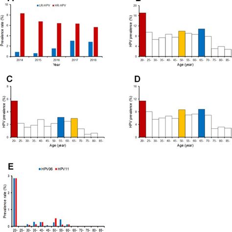 The Prevalence Rate Of Low Risk And High Risk Hpv Genotypes In