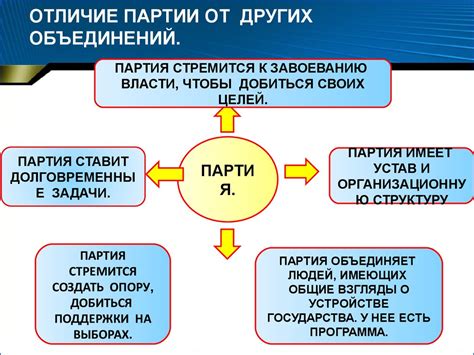Политические партии и движения - online presentation
